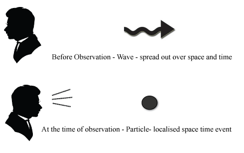 Neville Goddard and The Law Of Assumption: illustration of the observer effect