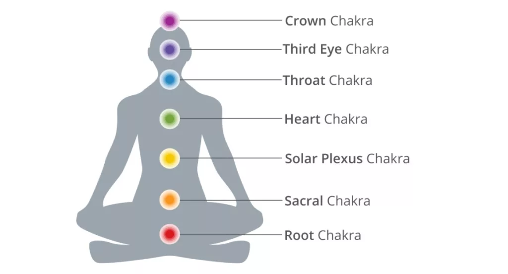 Crytals and Gemstone for Healing: human chakras