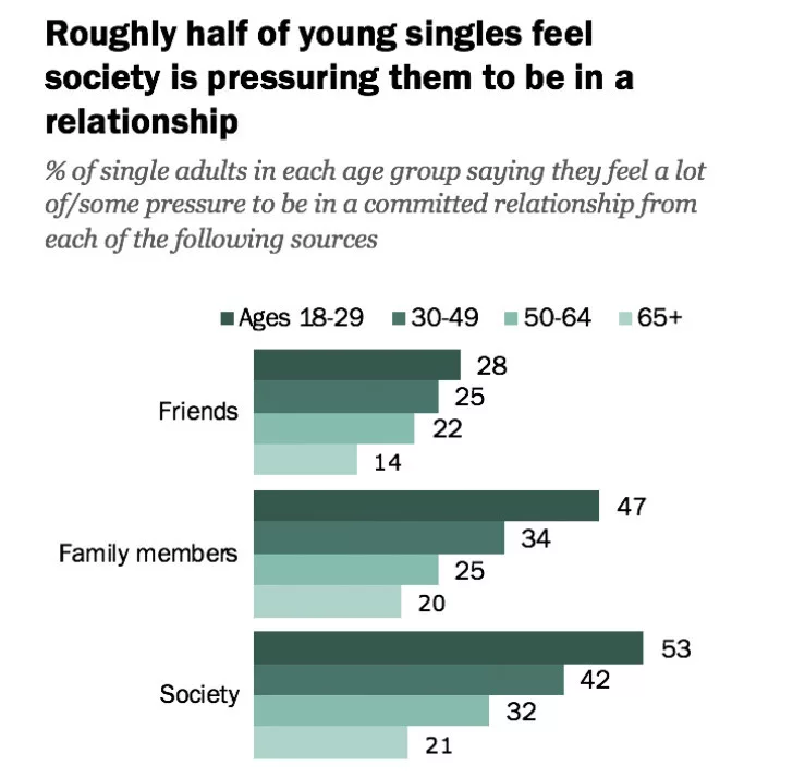 How to be happy when you are single: a chart about society's pressure on youngsters