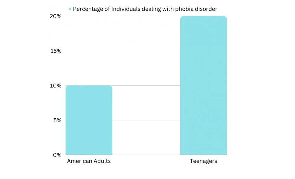 How to be happy when you are single: % people dealing with phobia disorder